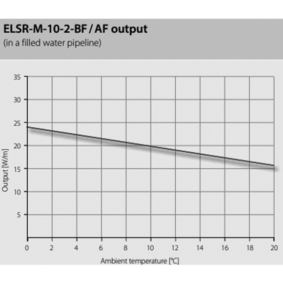ELSR-M-AF BF 65°C 'ye Kendinden Regüleli Isitici Kablo ELSR-M-AF BF-2